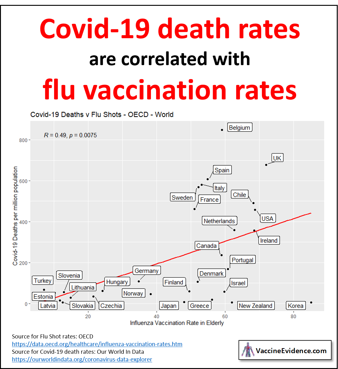 Covid-19 Deaths v Flu Shot Rates