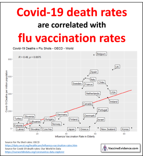 Covid deaths v Flu shot